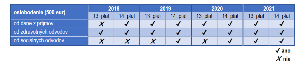 13 a 14 plat zákonník práce